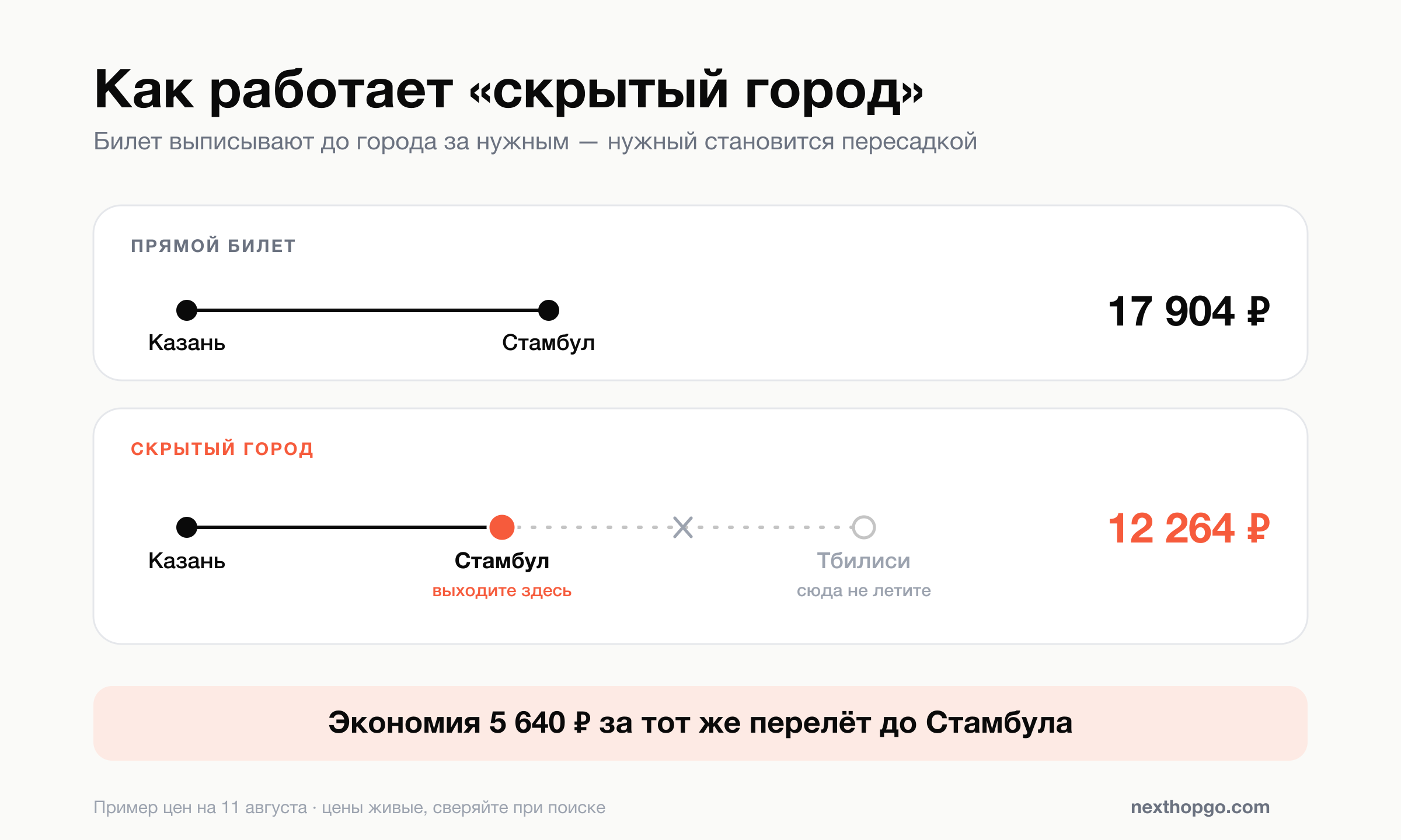 Схема: прямой билет Казань — Стамбул за 17 904 ₽ против билета через скрытый город за 12 264 ₽